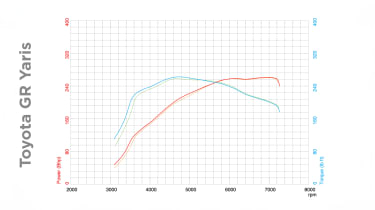 Sustainable fuel v unleaded petrol dyno test